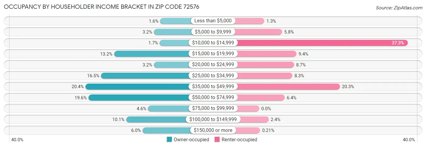 Occupancy by Householder Income Bracket in Zip Code 72576