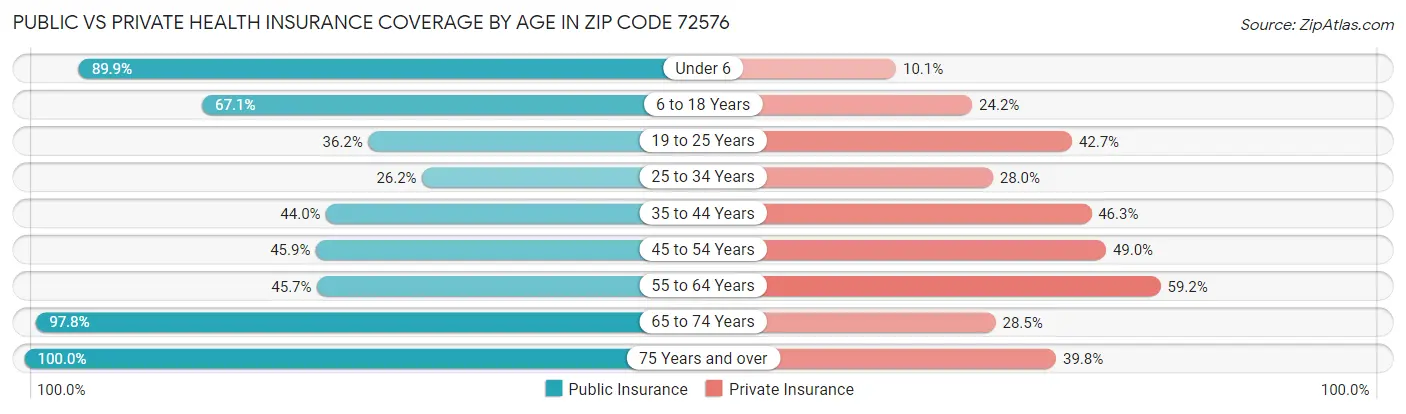 Public vs Private Health Insurance Coverage by Age in Zip Code 72576