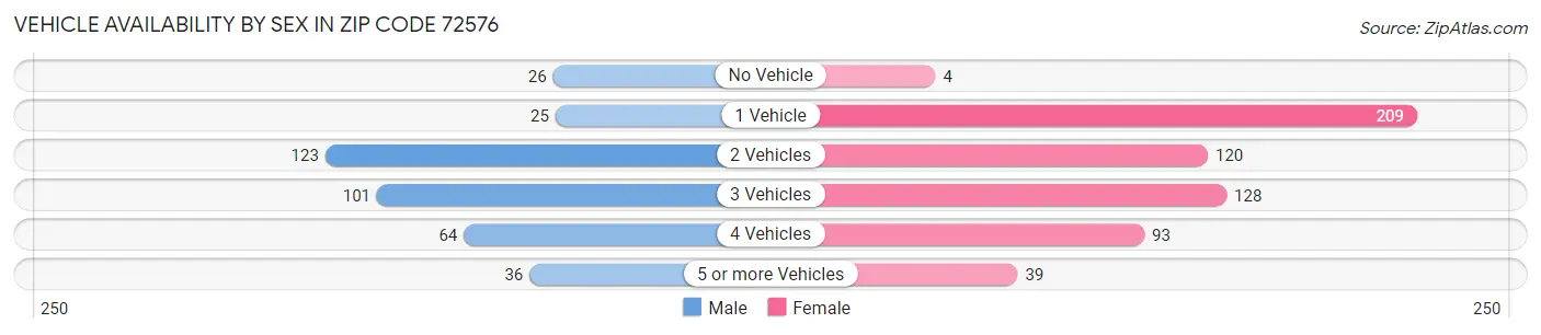 Vehicle Availability by Sex in Zip Code 72576