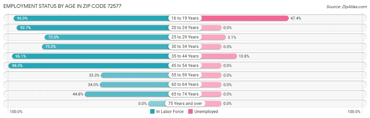 Employment Status by Age in Zip Code 72577
