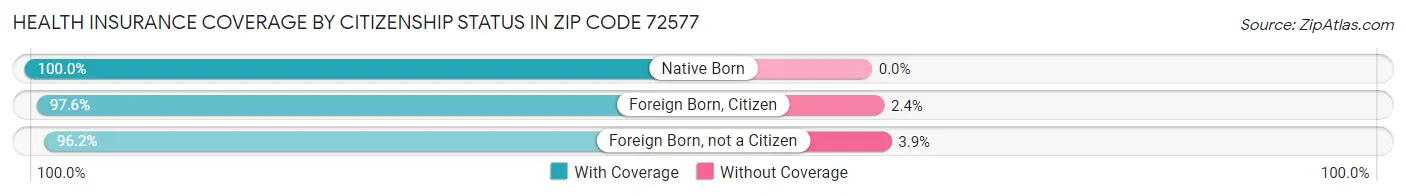 Health Insurance Coverage by Citizenship Status in Zip Code 72577
