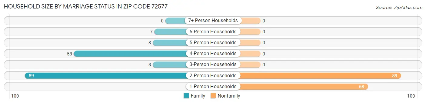 Household Size by Marriage Status in Zip Code 72577