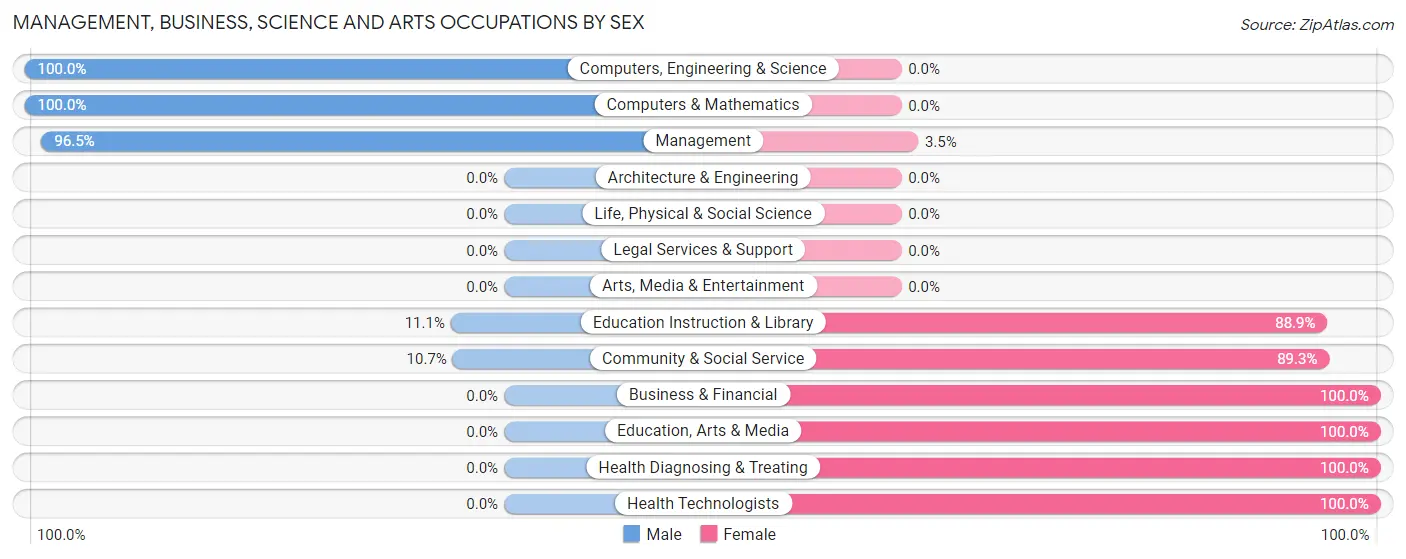 Management, Business, Science and Arts Occupations by Sex in Zip Code 72577