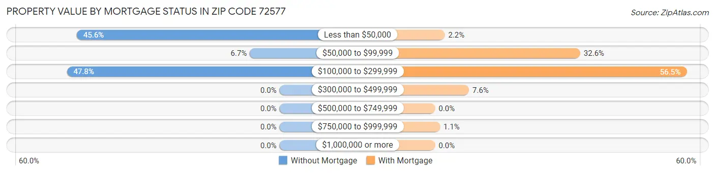 Property Value by Mortgage Status in Zip Code 72577