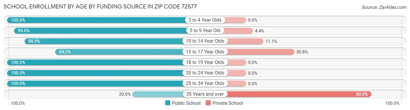 School Enrollment by Age by Funding Source in Zip Code 72577