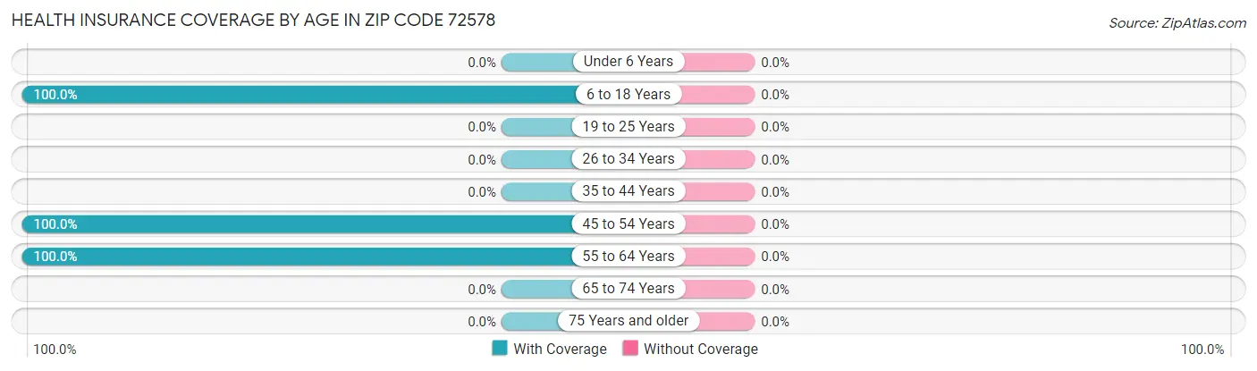 Health Insurance Coverage by Age in Zip Code 72578