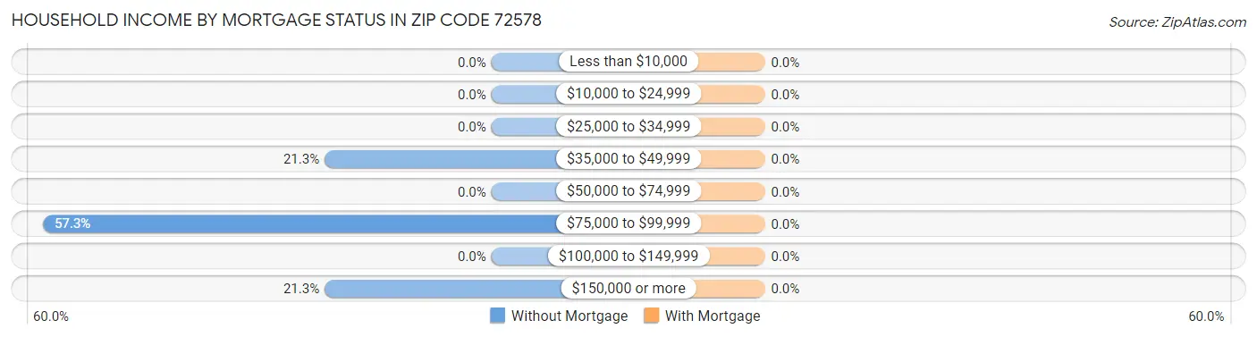 Household Income by Mortgage Status in Zip Code 72578