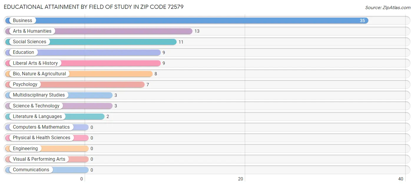 Educational Attainment by Field of Study in Zip Code 72579