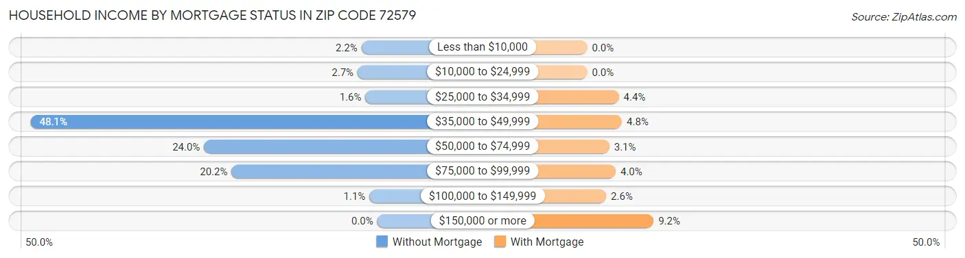 Household Income by Mortgage Status in Zip Code 72579
