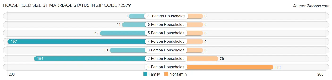 Household Size by Marriage Status in Zip Code 72579