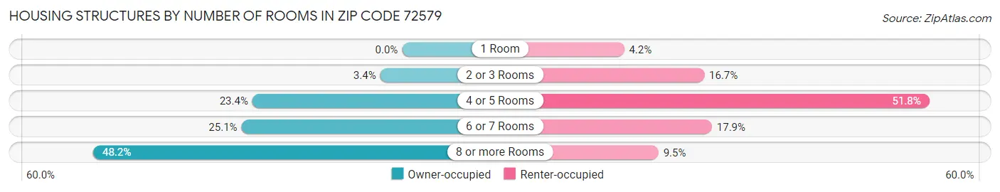 Housing Structures by Number of Rooms in Zip Code 72579