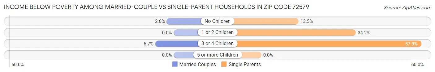 Income Below Poverty Among Married-Couple vs Single-Parent Households in Zip Code 72579