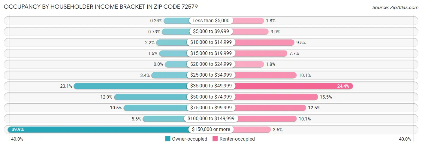 Occupancy by Householder Income Bracket in Zip Code 72579