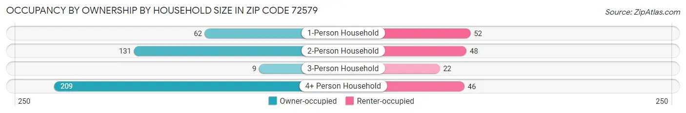 Occupancy by Ownership by Household Size in Zip Code 72579
