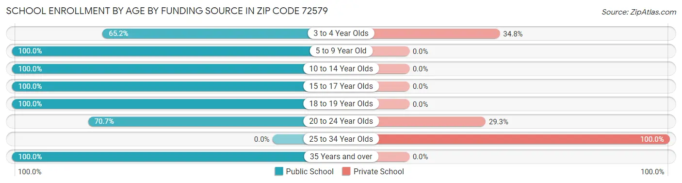 School Enrollment by Age by Funding Source in Zip Code 72579