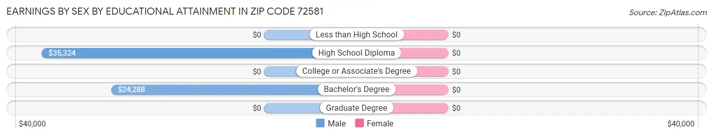 Earnings by Sex by Educational Attainment in Zip Code 72581
