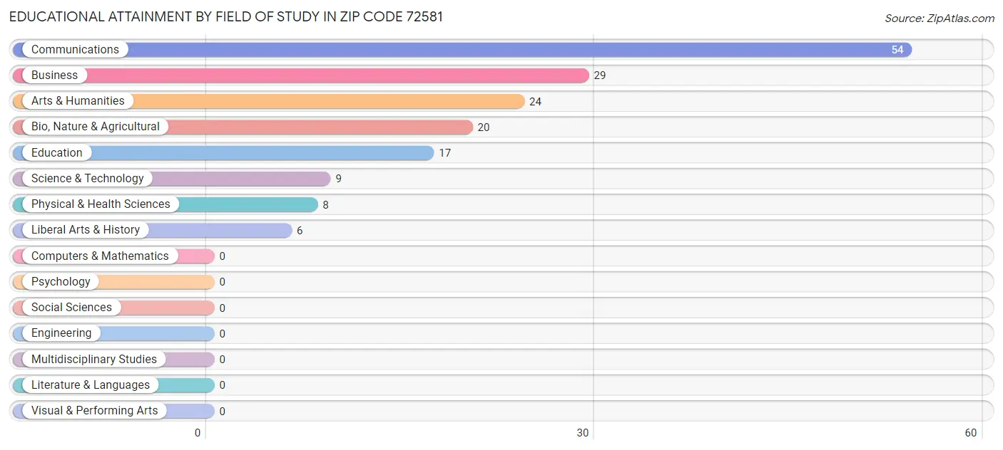 Educational Attainment by Field of Study in Zip Code 72581