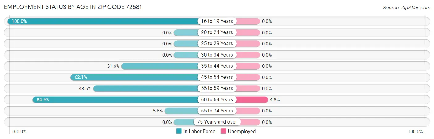 Employment Status by Age in Zip Code 72581