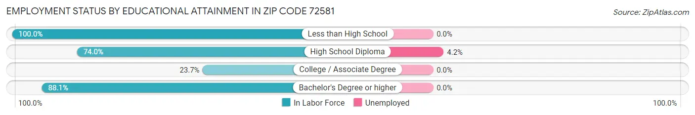 Employment Status by Educational Attainment in Zip Code 72581
