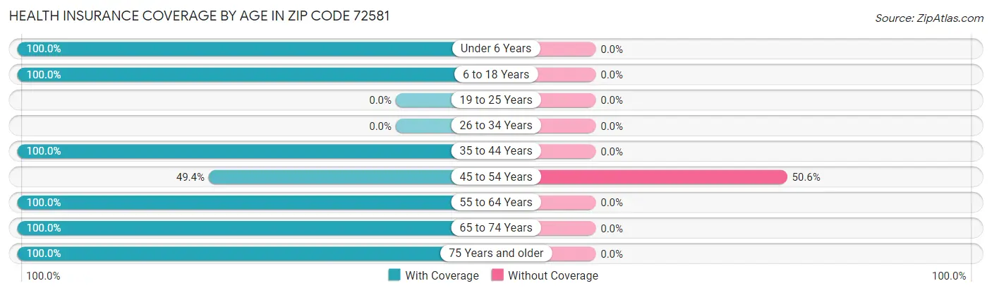 Health Insurance Coverage by Age in Zip Code 72581