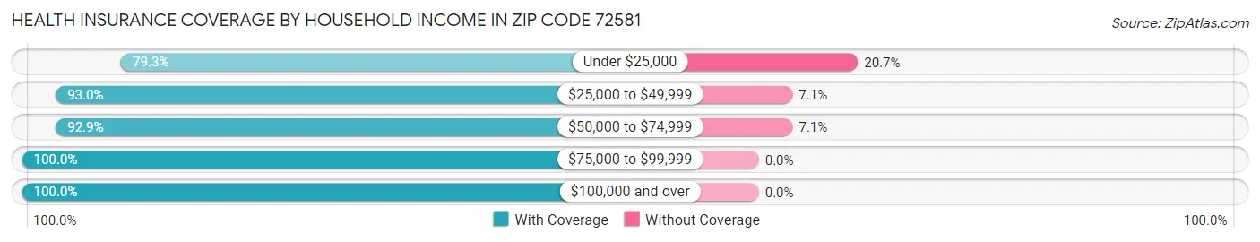 Health Insurance Coverage by Household Income in Zip Code 72581