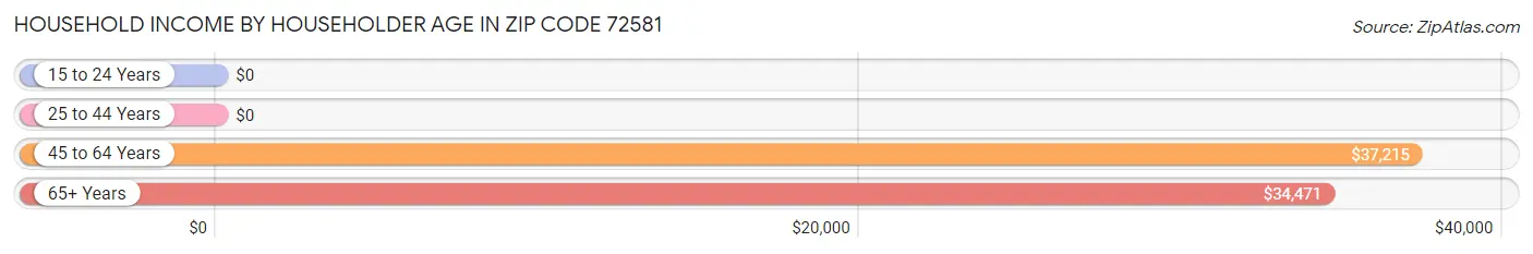 Household Income by Householder Age in Zip Code 72581