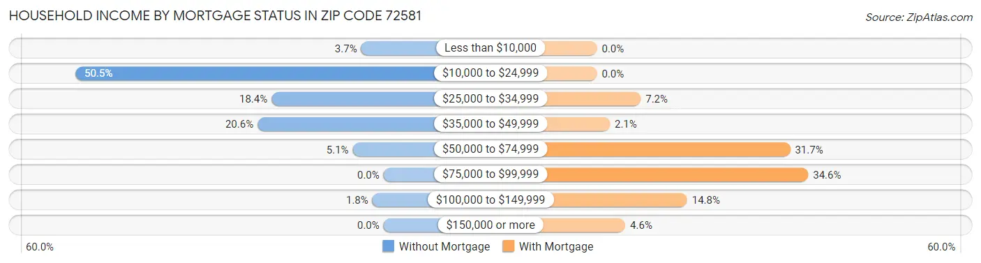 Household Income by Mortgage Status in Zip Code 72581
