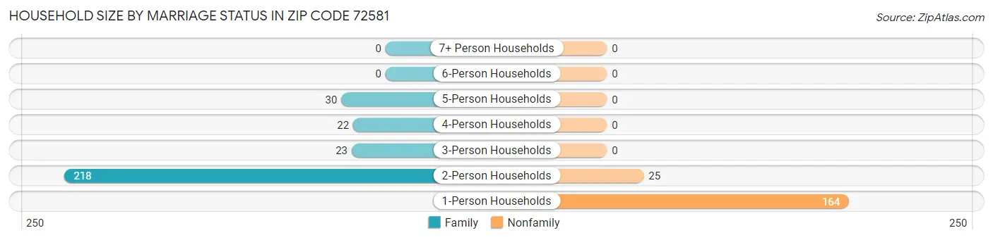 Household Size by Marriage Status in Zip Code 72581