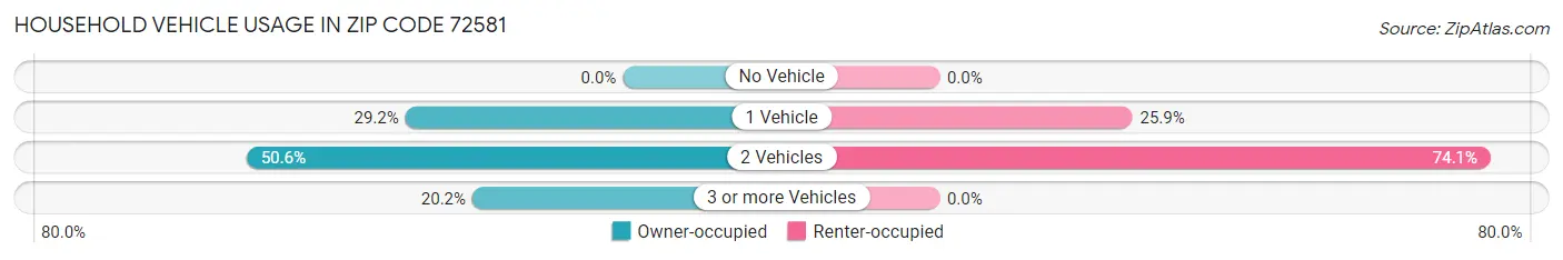 Household Vehicle Usage in Zip Code 72581