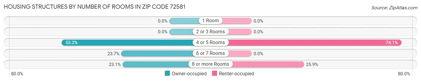 Housing Structures by Number of Rooms in Zip Code 72581