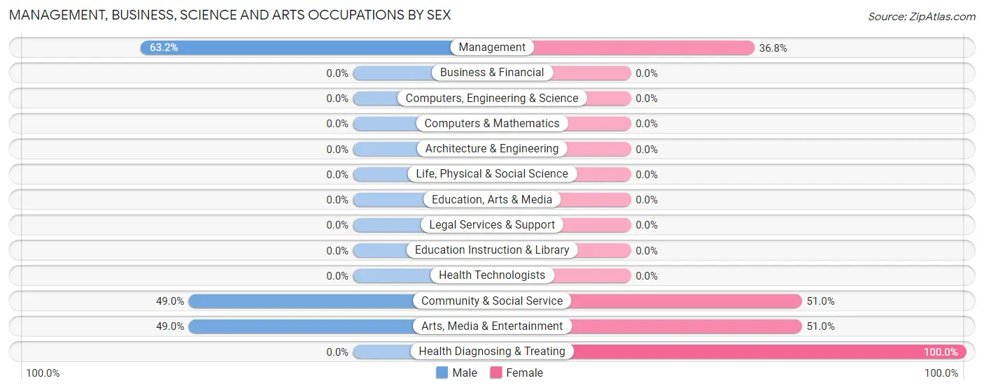 Management, Business, Science and Arts Occupations by Sex in Zip Code 72581