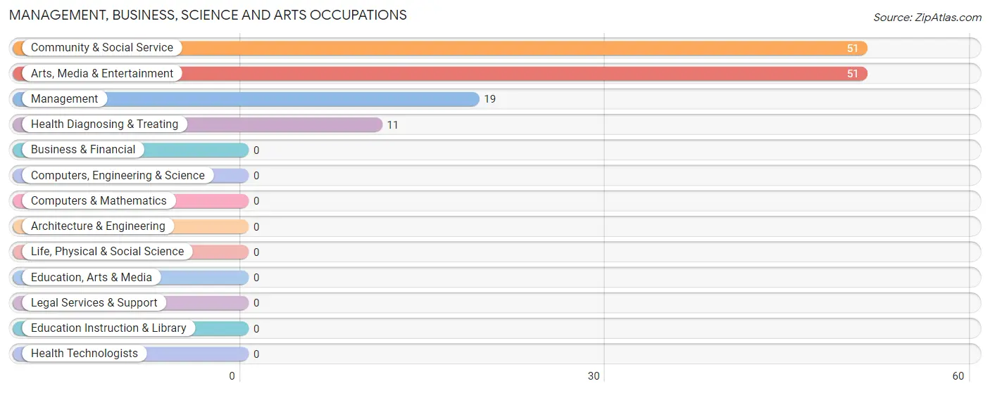 Management, Business, Science and Arts Occupations in Zip Code 72581