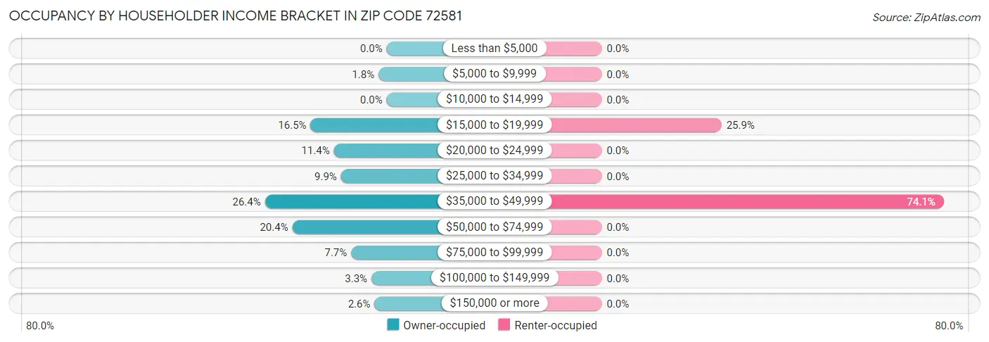 Occupancy by Householder Income Bracket in Zip Code 72581