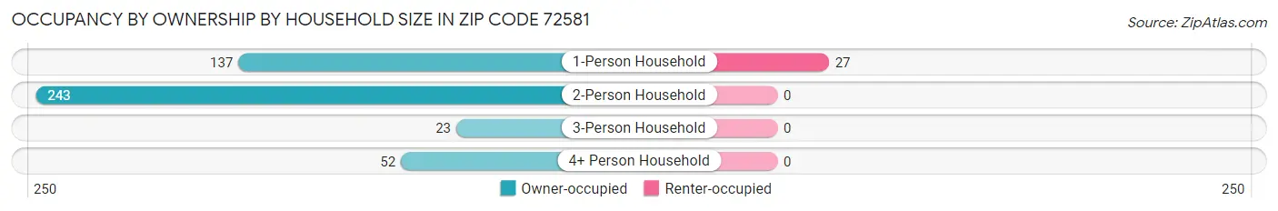 Occupancy by Ownership by Household Size in Zip Code 72581