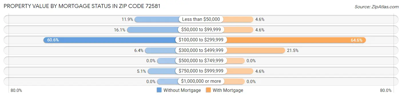 Property Value by Mortgage Status in Zip Code 72581