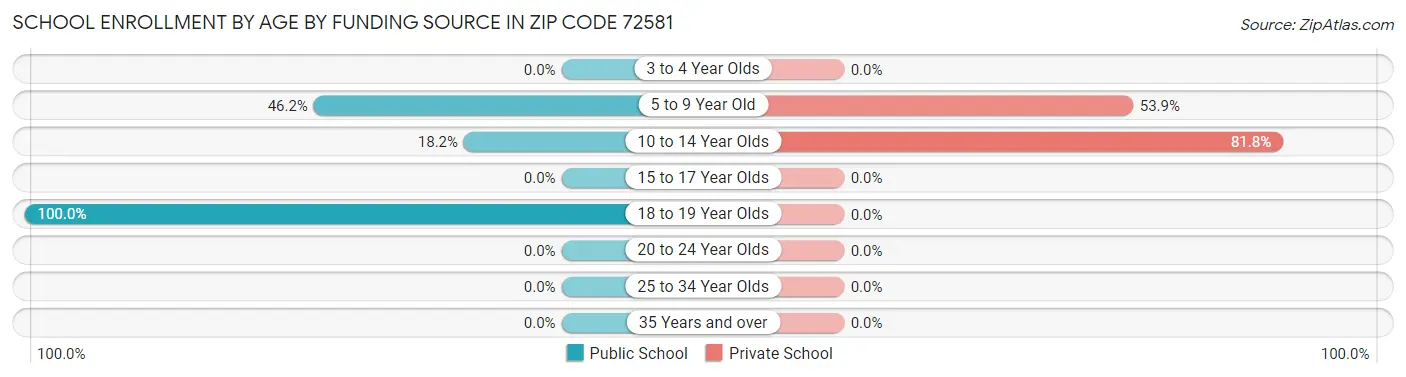 School Enrollment by Age by Funding Source in Zip Code 72581