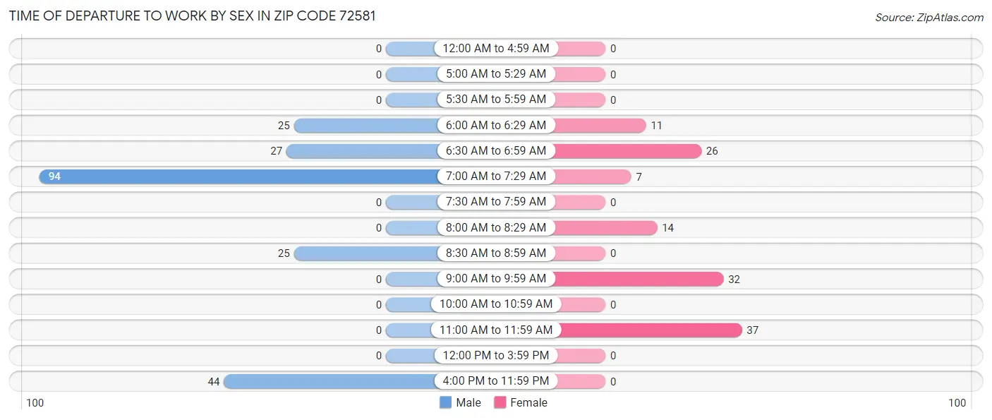 Time of Departure to Work by Sex in Zip Code 72581