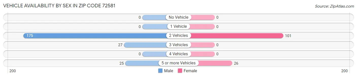 Vehicle Availability by Sex in Zip Code 72581