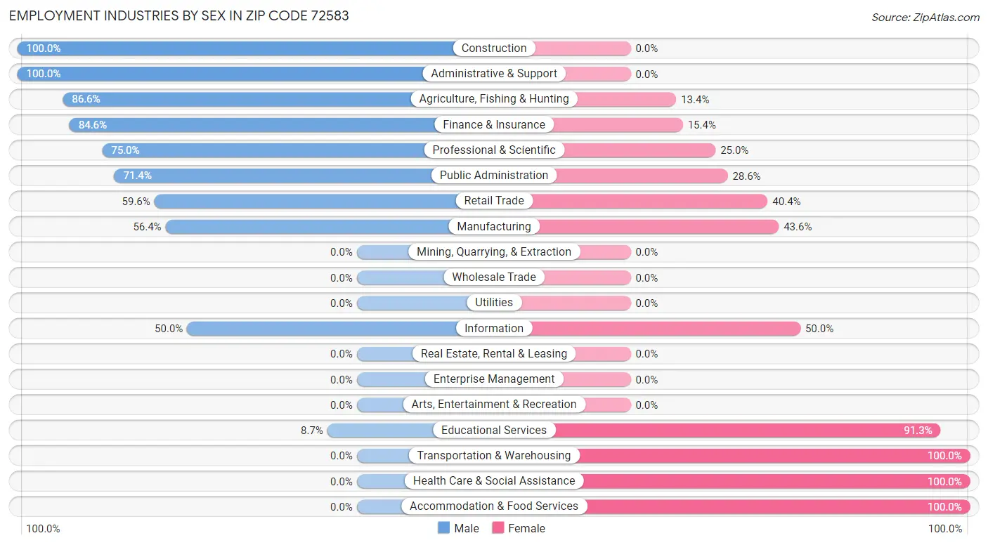 Employment Industries by Sex in Zip Code 72583