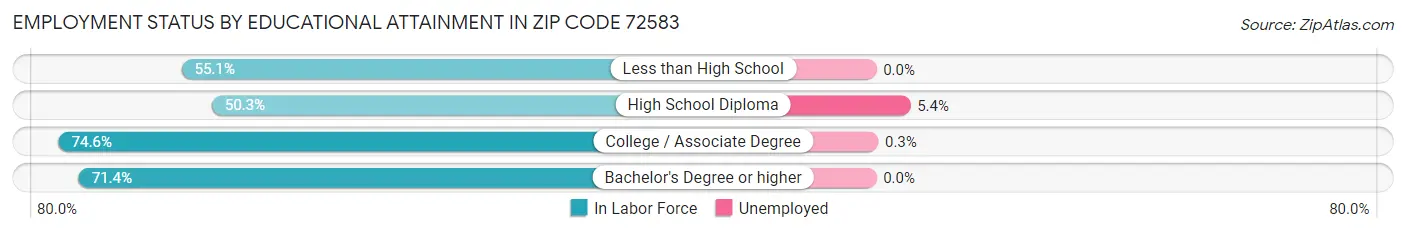 Employment Status by Educational Attainment in Zip Code 72583