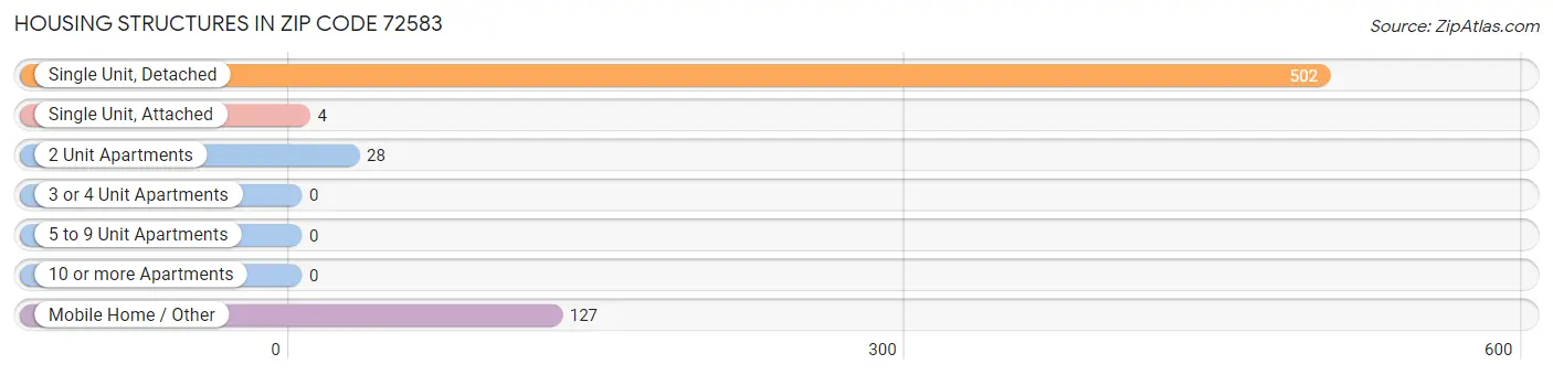 Housing Structures in Zip Code 72583