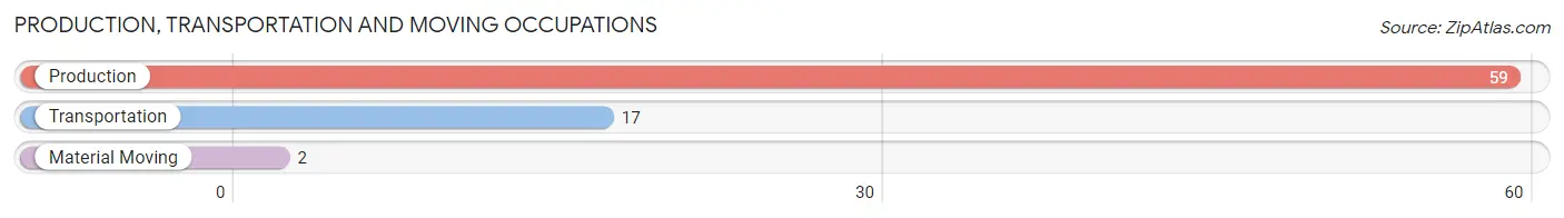 Production, Transportation and Moving Occupations in Zip Code 72583