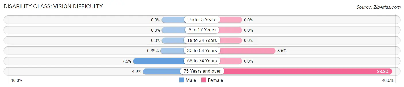 Disability in Zip Code 72583: <span>Vision Difficulty</span>