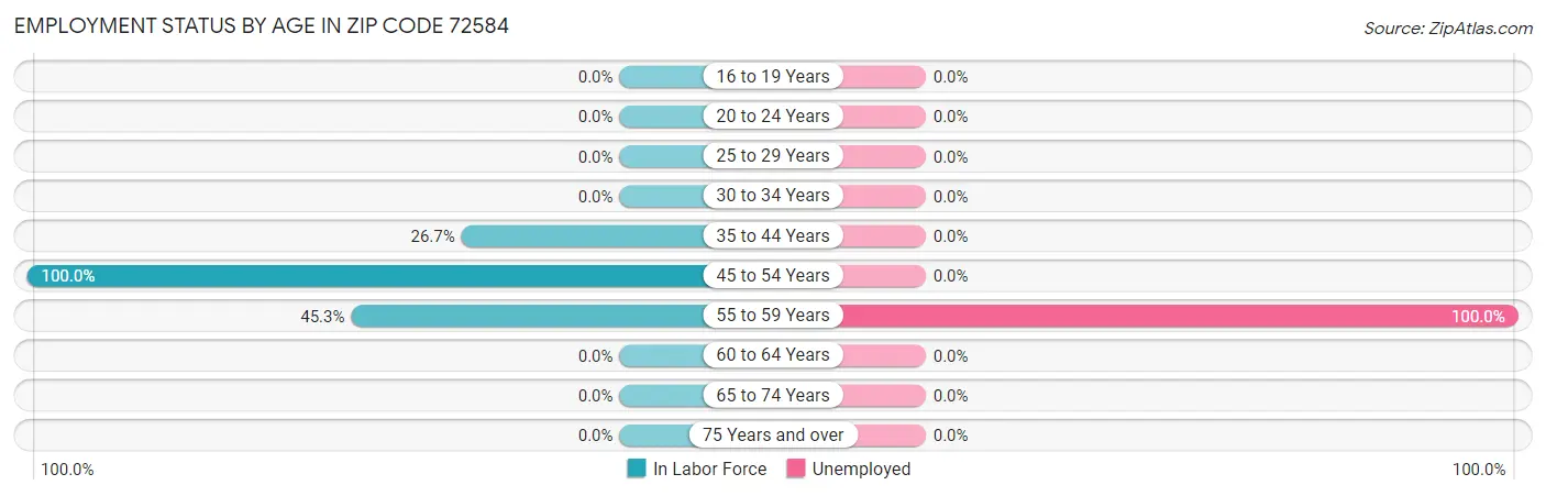 Employment Status by Age in Zip Code 72584
