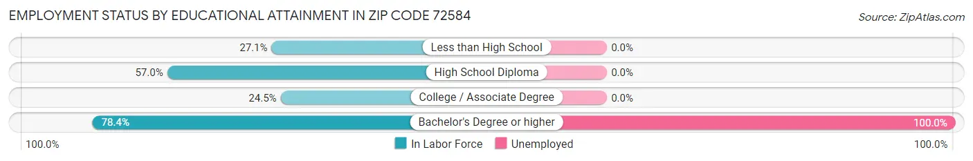 Employment Status by Educational Attainment in Zip Code 72584