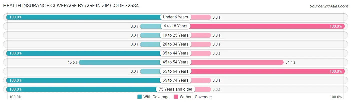 Health Insurance Coverage by Age in Zip Code 72584