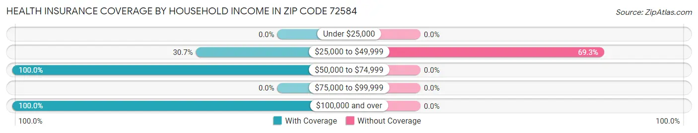 Health Insurance Coverage by Household Income in Zip Code 72584