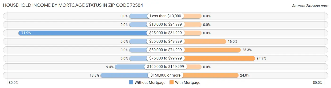 Household Income by Mortgage Status in Zip Code 72584