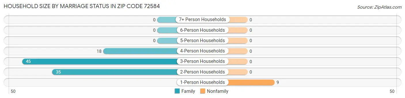Household Size by Marriage Status in Zip Code 72584