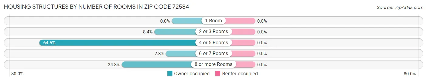 Housing Structures by Number of Rooms in Zip Code 72584